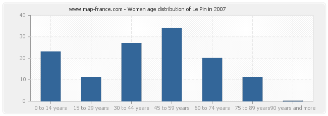 Women age distribution of Le Pin in 2007